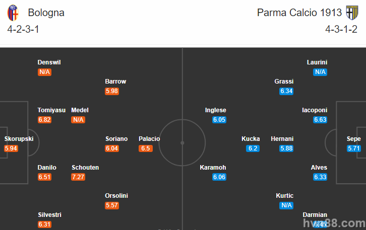 Hinh 4 -Soi kèo Bologna vs Parma HVN88 – Serie A