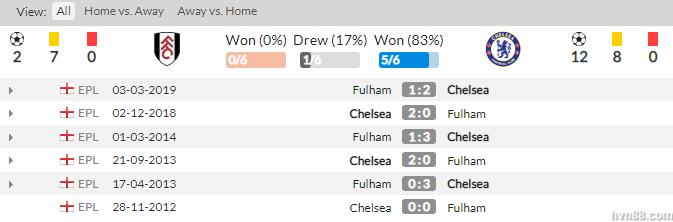 Soi kèo Fulham vs Chelsea – Ngoại hạng Anh: Nhuộm xanh London3