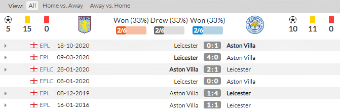 Soi kèo Aston Villa vs Leicester – Ngoại hạng Anh: Bầy cáo dọa chủ-5