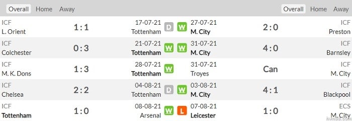 Soi kèo Tottenham vs Manchester City: Đẳng cấp nhà vô địch - 1
