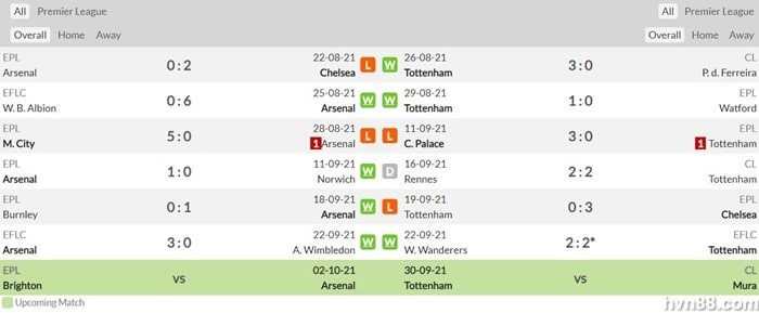 Soi kèo Arsenal vs Tottenham: Bắc London dậy sóng 1