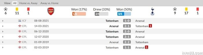 Soi kèo Arsenal vs Tottenham: Bắc London dậy sóng 2