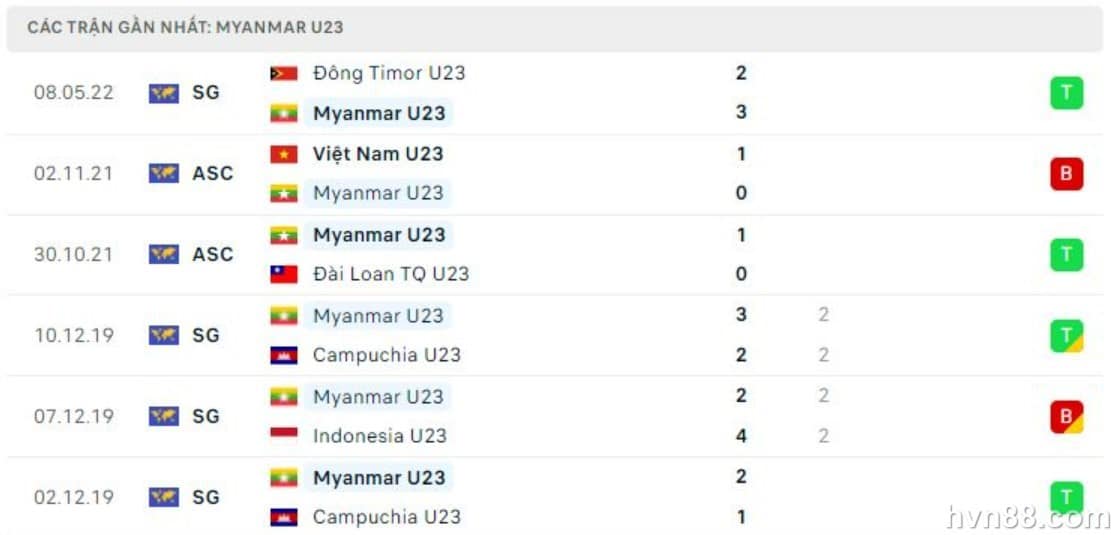 Soi kèo U23 Myanmar vs U23 Philippines: Sức mạnh "bầy hổ" (1)