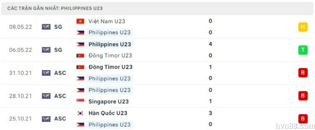 Soi kèo U23 Myanmar vs U23 Philippines: Sức mạnh "bầy hổ" (2)